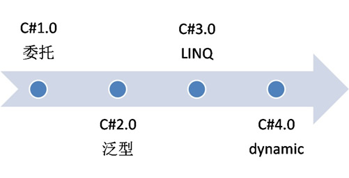 拓展动态编程的新领域