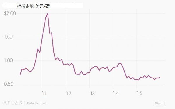 能制造1270亿件T恤的棉花堆 好大的棉花糖啊！